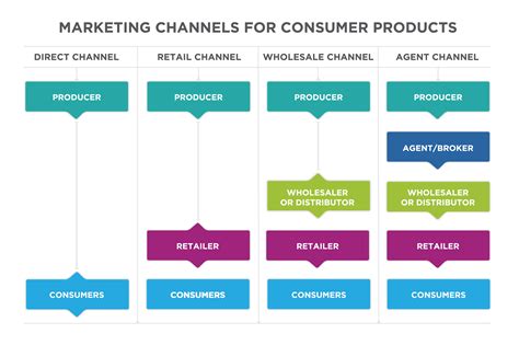 stage chanel marketing